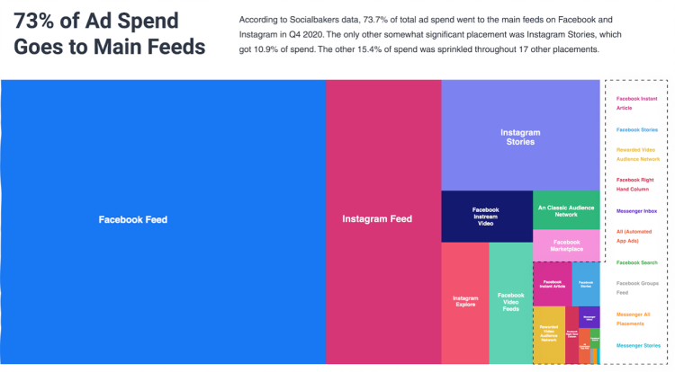 Les investissements publicitaires en hausse de 50,3% sur les médias sociaux au quatrième trimestre 2020, selon Socialbakers