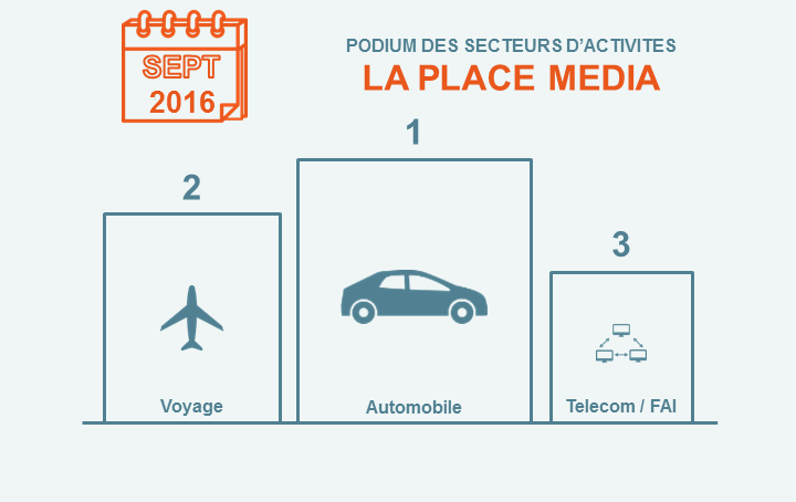 Le baromètre La Place Média pour 100%MATIC