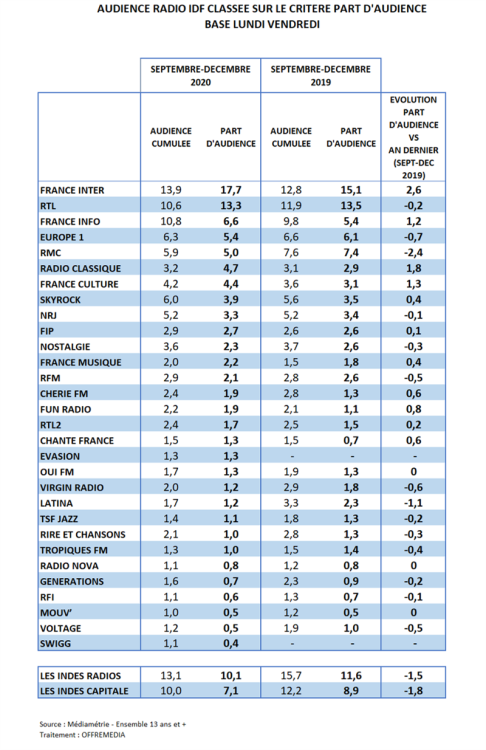 Audience radio Ile-de-France en part d’audience : France Inter se détache. Percée de Radio Classique