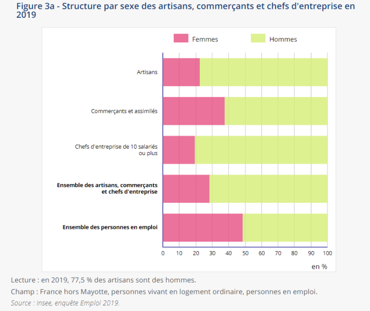 Près des trois quarts des artisans, commerçants et chefs d’entreprise sont des hommes d’après l’Insee