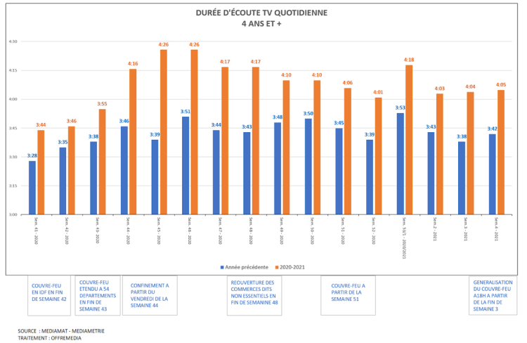 Le couvre-feu généralisé à 18h ne fait pas progresser la durée d’écoute quotidienne de la TV