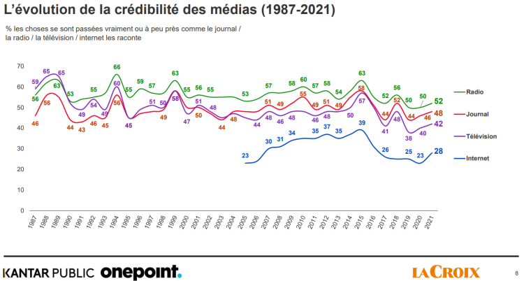 La crédibilité de tous les médias progresse d’après le dernier baromètre La Croix – Kantar Public – Onepoint