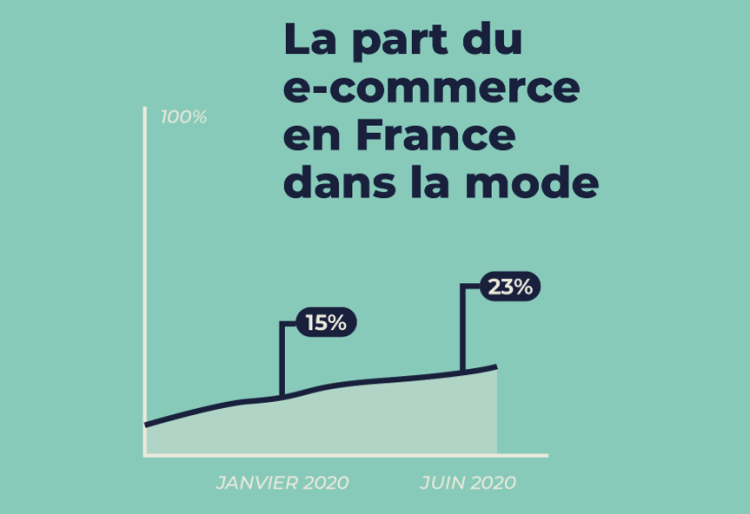 Infographie : le e-commerce dans l’habillement boosté par les confinements