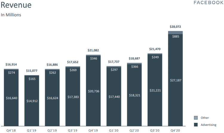 Facebook enregistre des revenus en hausse de +22% en 2020