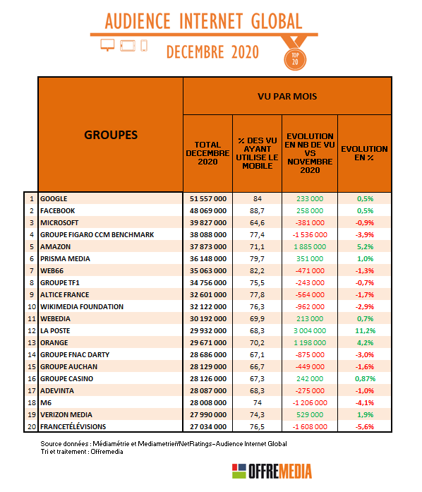 Audience Internet de décembre : Orange, La Poste, Amazon et Femme Actuelle parmi les plus fortes progressions