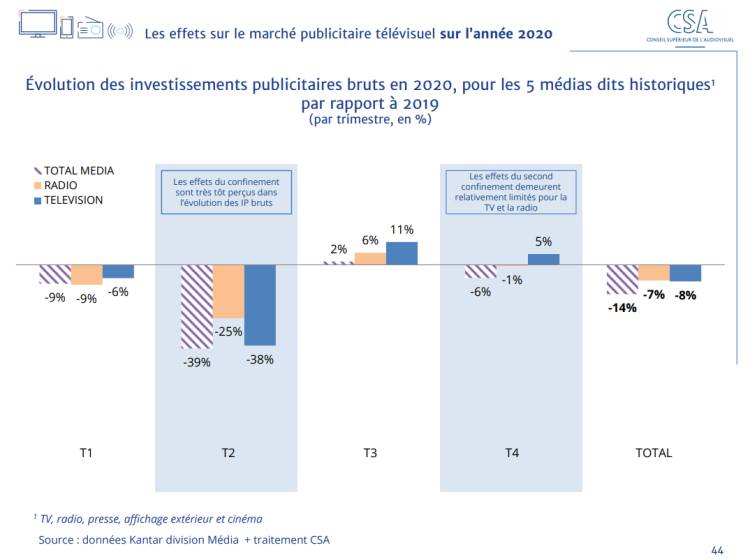 -14% d’évolution des investissements en brut dans les médias traditionnels et +69% d’utilisateurs de streaming sur abonnement en 2020 d’après la synthèse des effets de la crise sur les médias par le CSA