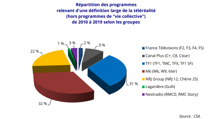 140 programmes utilisent le mode narratif de la télé-réalité à la TV en France entre 2010 et 2019. 63% d’entre eux sont diffusés par les groupes TF1 et M6