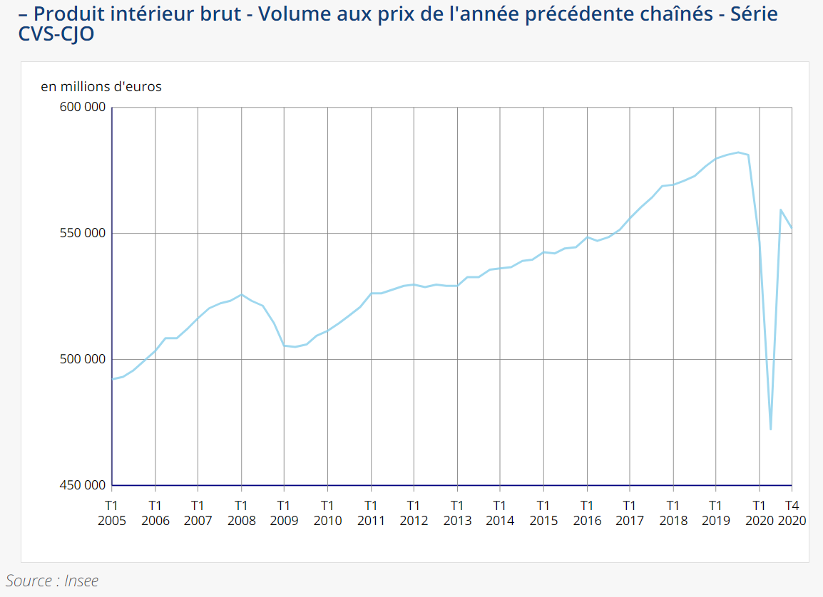 Le PIB recule de 8,3% en 2020 selon l’Insee