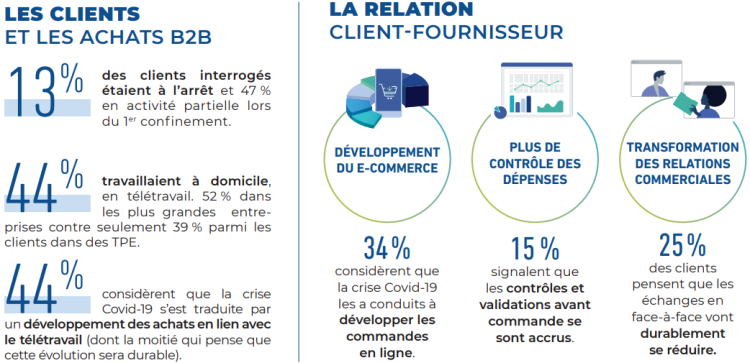 La crise sanitaire a accéléré la digitalisation des achats des professionnels