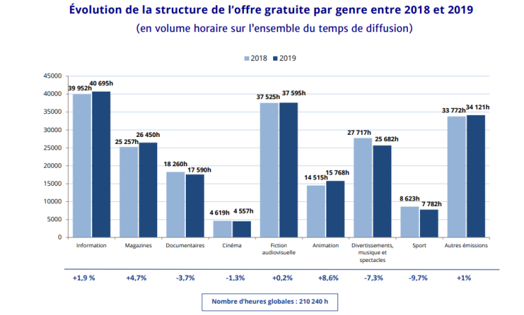 Information et magazines sont les genres qui progressent le plus dans la TV gratuite en 2019 d’après le CSA