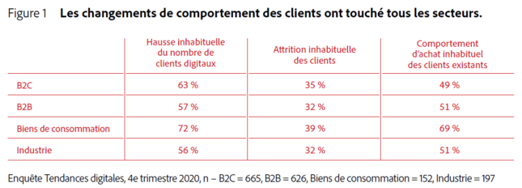 Le nouveau client Digital First d’après Adobe