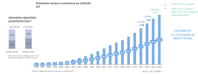 En partie grâce au click & collect, le e-commerce de détail gagne 3,6pts de pénétration en 2020 et représente 13,4% du commerce total