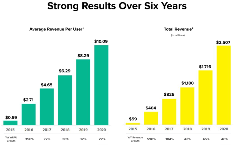 Snap : +22% d’utilisateurs quotidiens, +46% de revenus en 2020