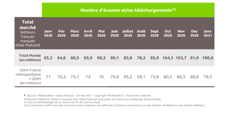 Plus de 100M de podcasts écoutés en janvier d’après Médiamétrie, soit +5,4M en un an