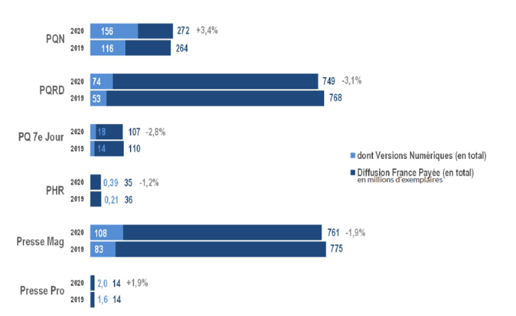 La presse quotidienne nationale, seule famille de presse grand public en progression en 2020 d’après l’ACPM