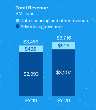 Les recettes publicitaires de Twitter marquent le pas en 2020 avec +7% de progression par rapport à 2019