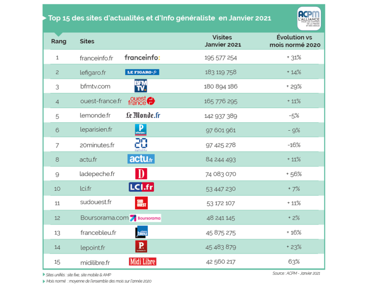 Franceinfo.fr, lefigaro.fr et bfmtv.com, premiers sites d’actu en janvier d’après l’ACPM