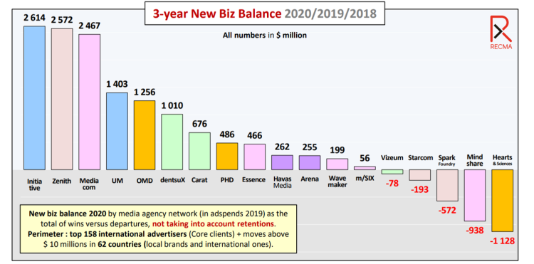 Initiative et Mediabrands au top du new business d’après le Recma