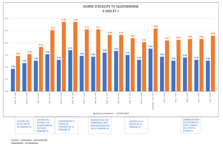 La durée d’écoute TV repart à la hausse avec plus de 30 minutes supplémentaires par rapport à l’an dernier