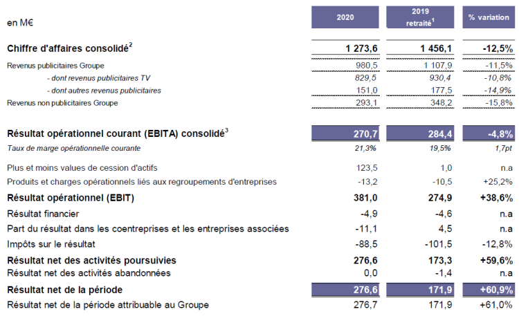 Groupe M6 : -11,5% de recettes publicitaires en 2020, dont -10,8% pour la TV