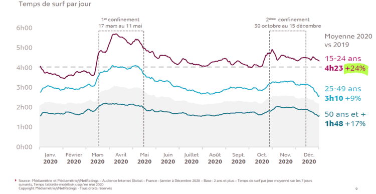 L’année Internet 2020 : avec l’influence des 15-24 ans, record de temps passé et éclosion de TikTok d’après Médiamétrie