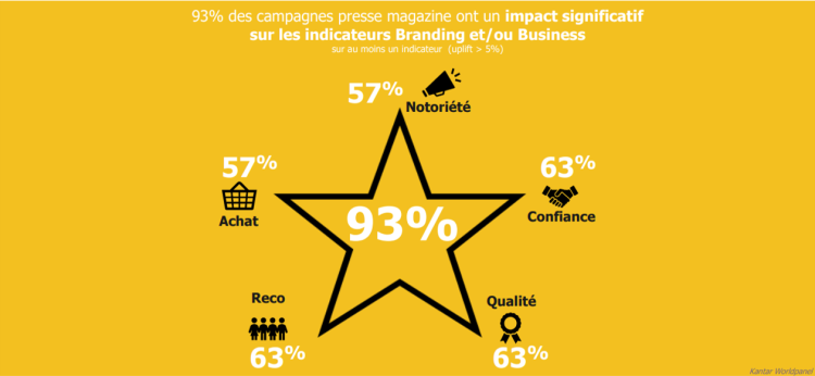 Food Brand Trust mesure son efficacité Brand et Business