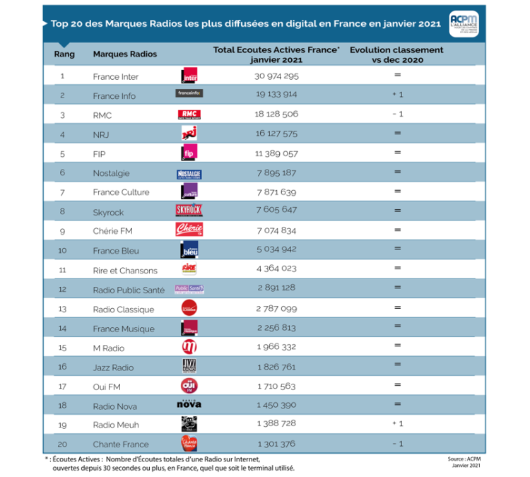 ACPM : le classement de la diffusion des radios digitales en janvier 2021