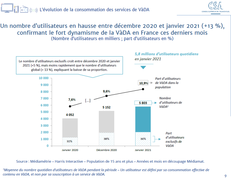 5,8M d’utilisateurs quotidiens pour le streaming par abonnement en France en janvier 2021, soit +43% en un an