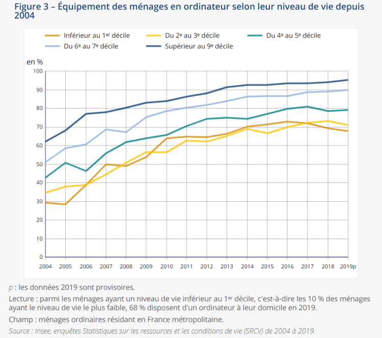 Nouvelles technologies : de plus en plus de foyers français équipés mais des inégalités persistent, selon l’Insee