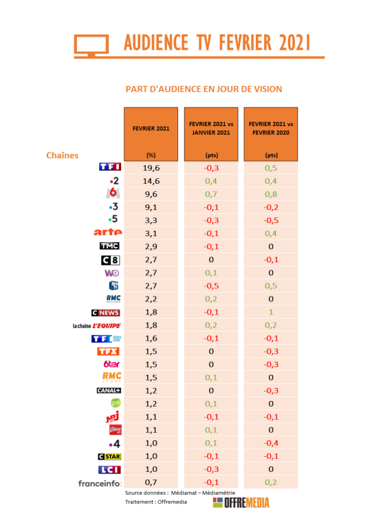 Audience TV de février : M6 en forme, les chaînes historiques valeurs sûres, CNews plébiscitée