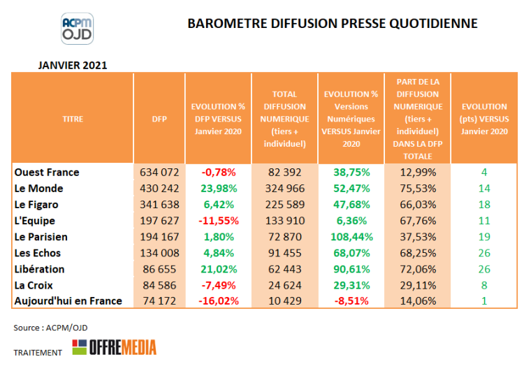 Plus des 3 quarts de la diffusion du Monde est digitale. Le Parisien a multiplié sa diffusion numérique par 2 en un an d’après l’ACPM