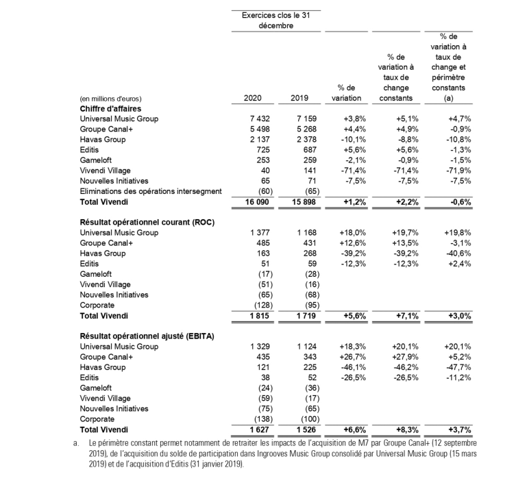 Vivendi 2020 : Canal+ en forme, Havas limite sa baisse de CA