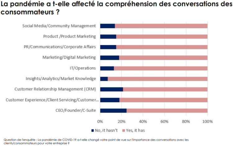 Comment la pandémie a affecté la compréhension des conversations de consommateurs par Talkwalker