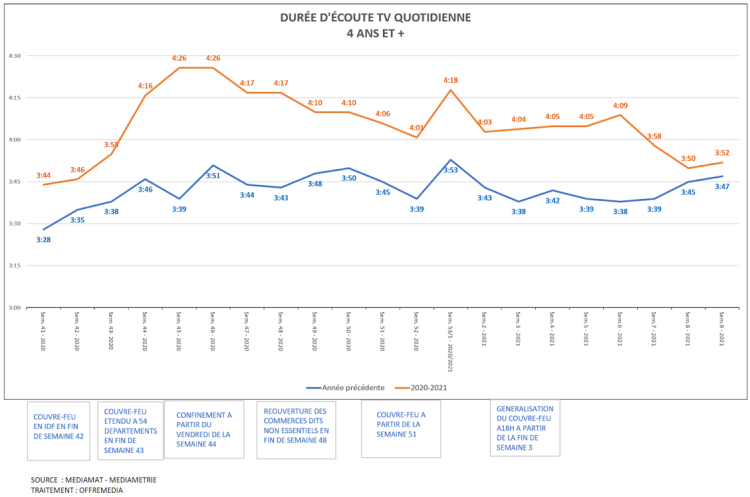 Atterrissage de la durée d’écoute TV qui passe sous les 4 heures et revient au niveau pré-confinement de 2020