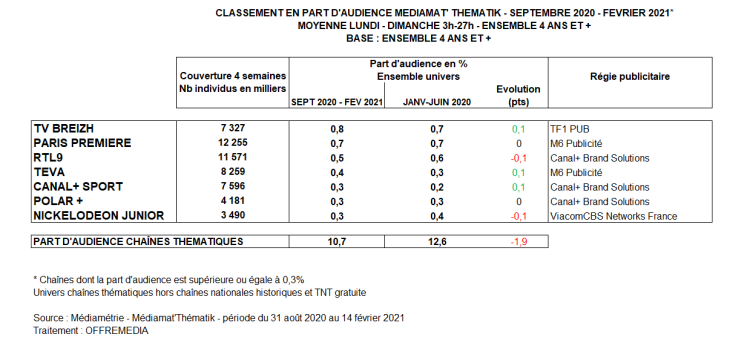 TV Breizh prend seule la tête des audiences des chaînes thématiques en perte de terrain