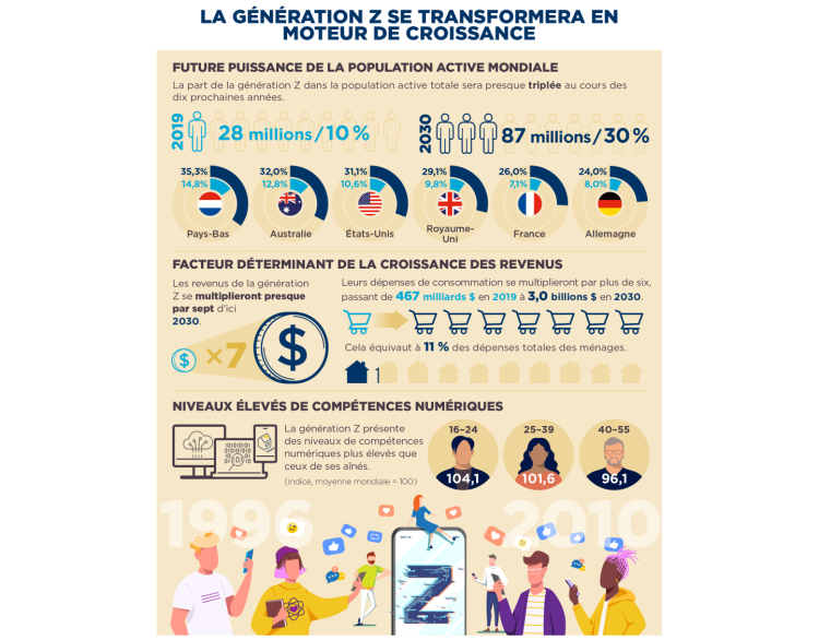 Les atouts de la Génération Z détaillés par Oxford Economics avec Snap