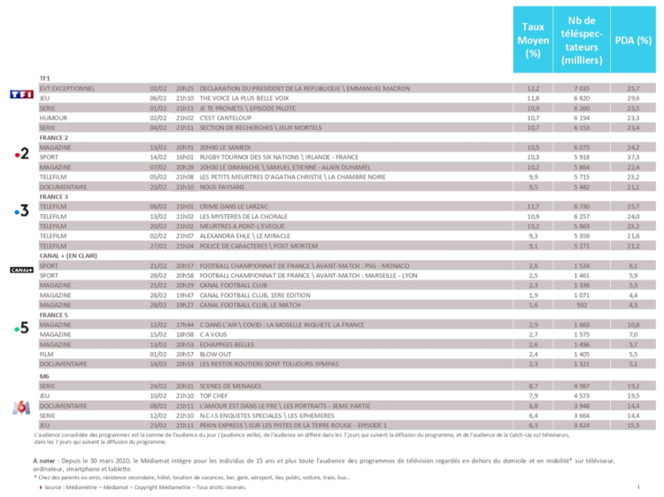 TF1 et France 3 au coude-à-coude sur les émissions les plus puissantes du mois de février en audience consolidée