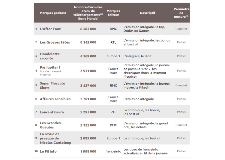 L’After Foot et Les Grosses Têtes en tête des chargements de podcasts en février d’après Médiamétrie