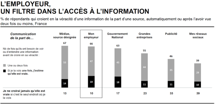 Méfiance à tous les niveaux en France sauf envers l’employeur d’après Edelman