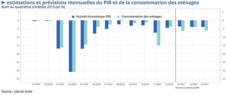 Le PIB du premier trimestre 2021 évoluerait de -4% par rapport à l’avant-crise en France selon l’Insee