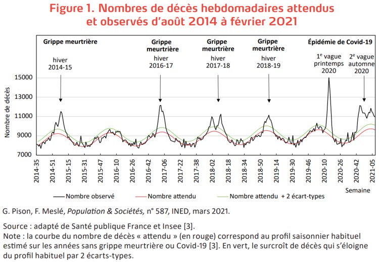 Démographie : +55 000 décès en France en 2020 bien que 68 000 décès supplémentaires soient imputables à l’épidémie de Covid-19 d’après l’Ined