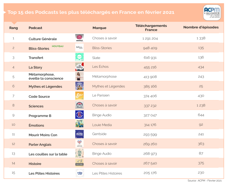 189 podcasts certifiés par l’ACPM en février