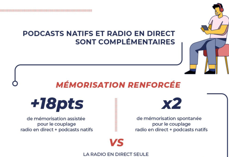 L’association radio + podcast natif booste l’efficacité de la publicité audio d’après une étude de M6 Publicité et Harris Interactive