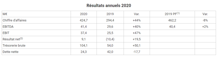 Peu d’impact de la crise sur les résultats de Reworld Media en 2020