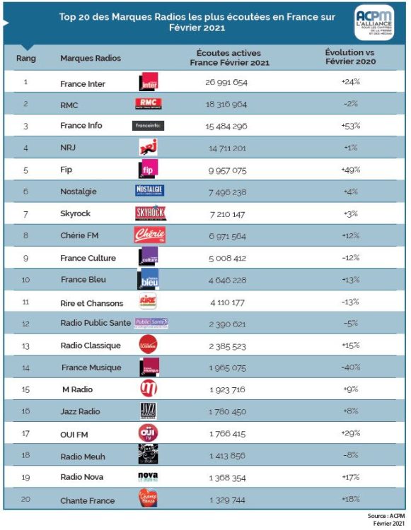 +13% de consommation digitale de la radio en février d’après l’ACPM