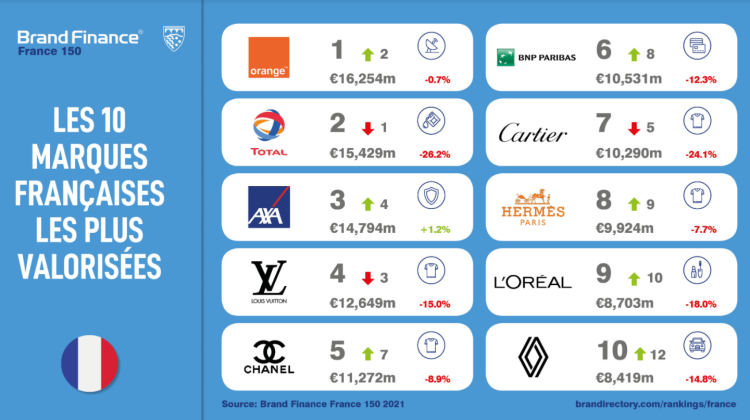 Marques françaises en 2021  : Orange au top des plus valorisées, le luxe toujours puissant, hôtellerie et aéronautique en difficulté