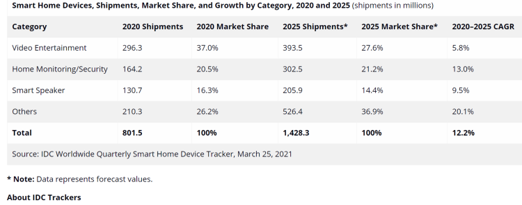 Les enceintes connectées vont perdre en pénétration d’ici 2025 d’après IDC