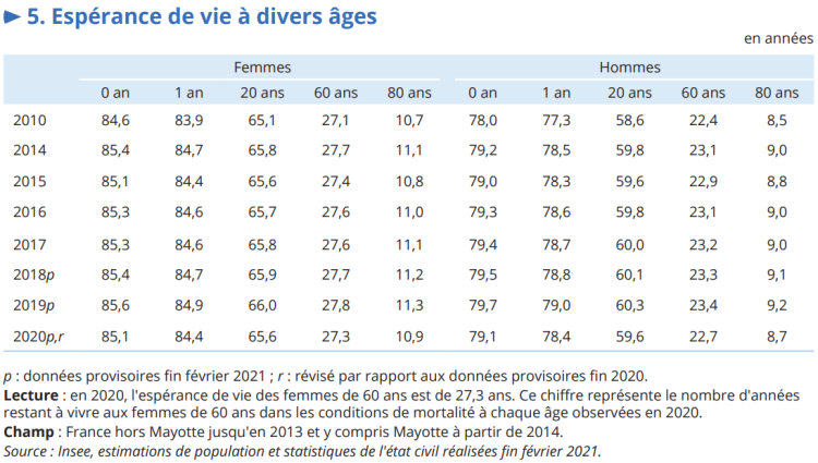 Démographie : près d’une demi-année perdue en espérance de vie en France en raison de la pandémie