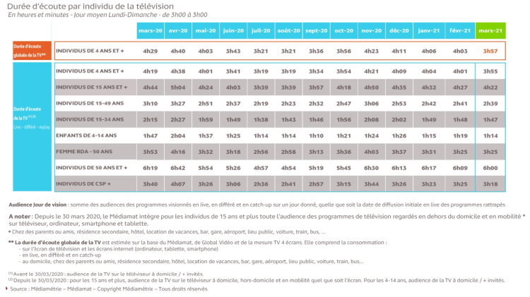 Audience TV : retour en grâce pour TF1 et M6. CNews ne connaît pas l’effet de base de mars 2020