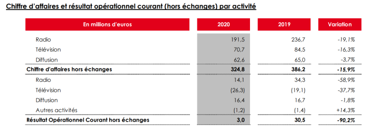 Groupe NRJ : -18,4% de CA en 2020, recherche de développement du pôle TV